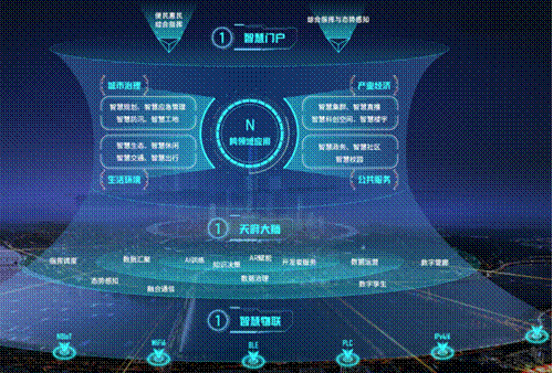 (图/云从科技智慧城市“1+1+1+N”技术体系)