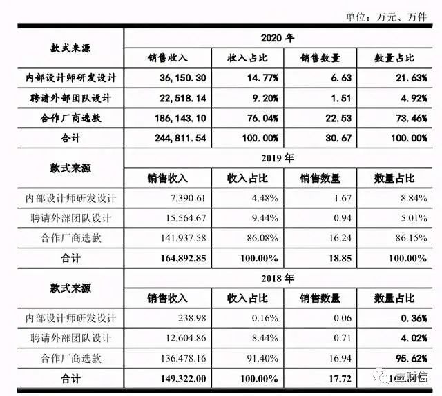 (截图来自招股书)