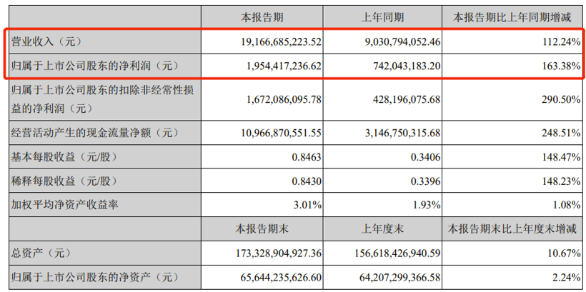 宁德时代一季度净利润近20亿元，同比增长163%