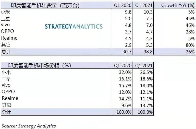 小米手机继续称霸印度市场：成Q1出货量唯一破千万台厂商