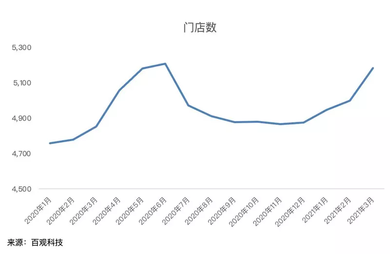 数据来自百观