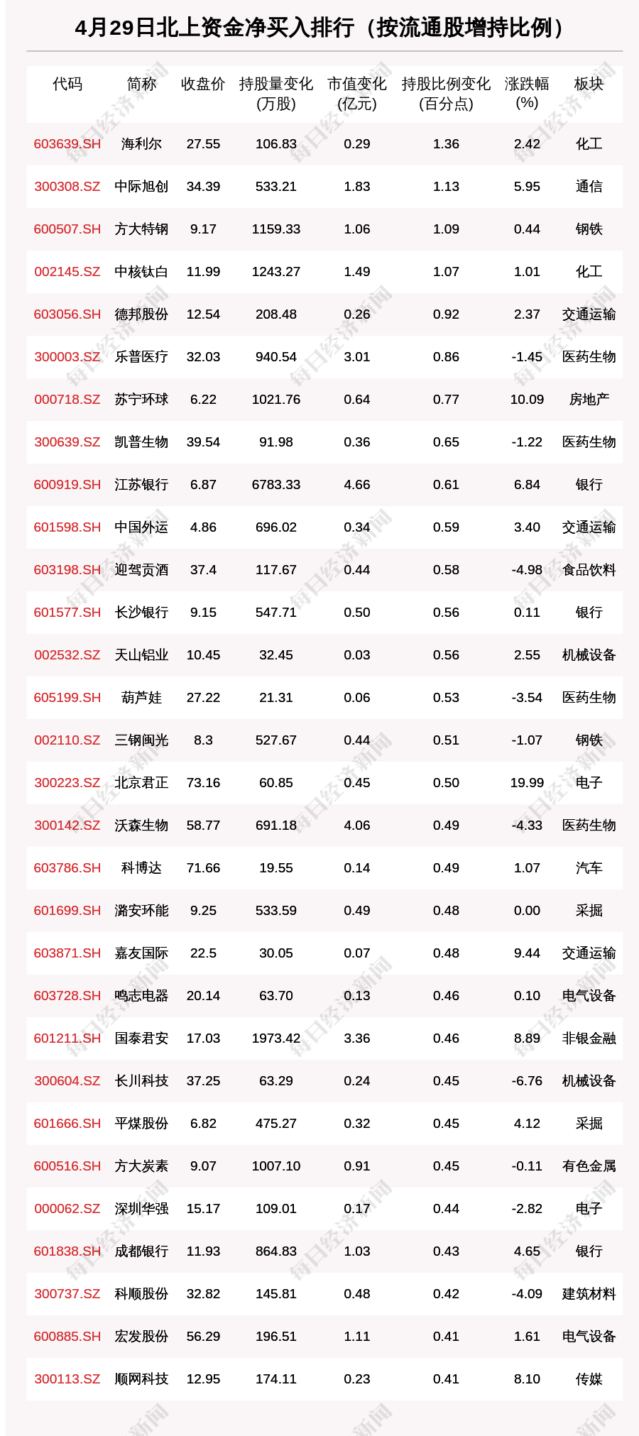 “北向资金动向曝光：4月29日这30只个股被猛烈扫货（附名单）