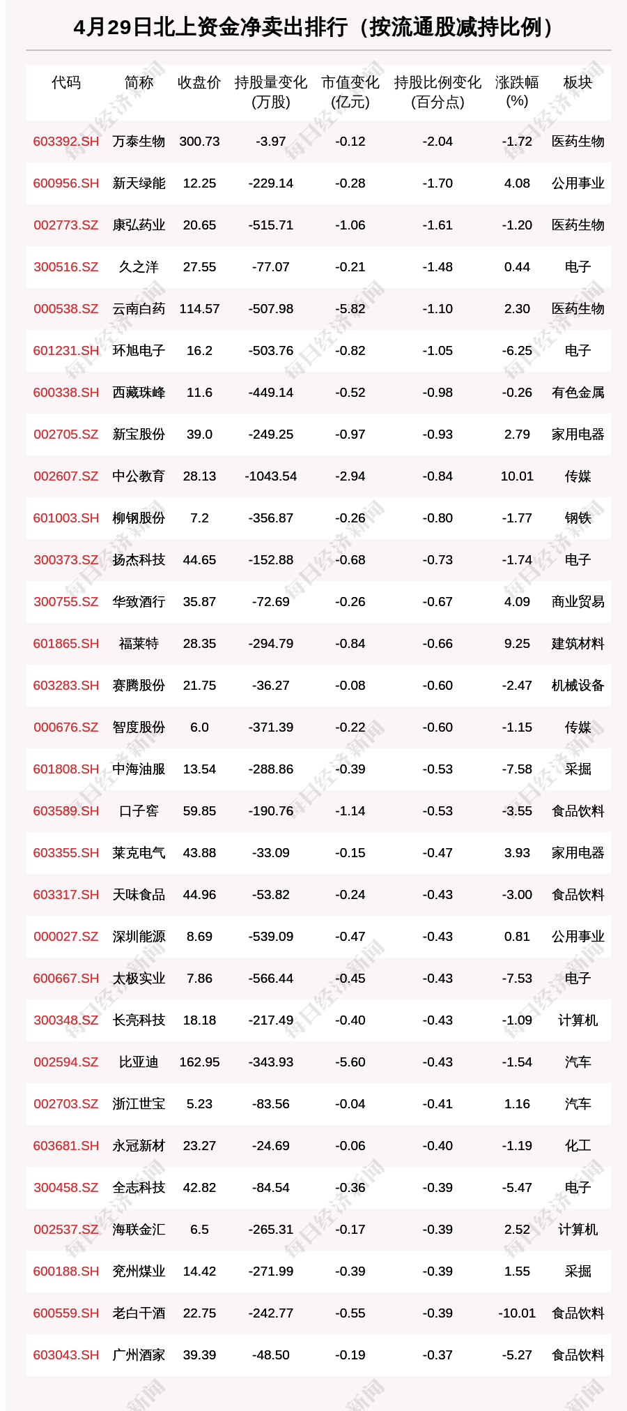 北向资金动向曝光：4月29日这30只个股遭大甩卖（附名单）