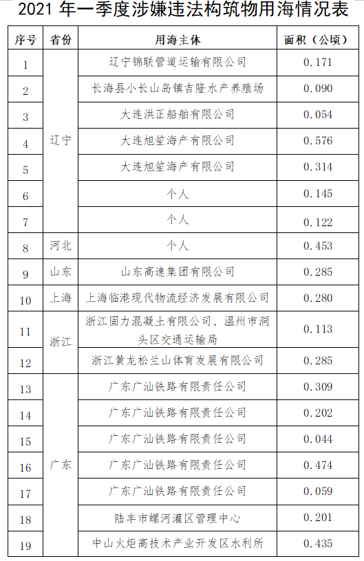 自然资源部：一季度发现并制止涉嫌违法用海用岛34处