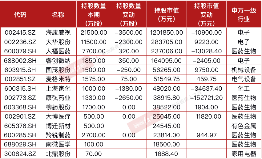 冯柳“第一重仓股”由食品饮料过渡到医药科技，减仓A股或为港股让位