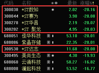 20万股民这个节不好过：5只*ST股突然吃“大号”跌停