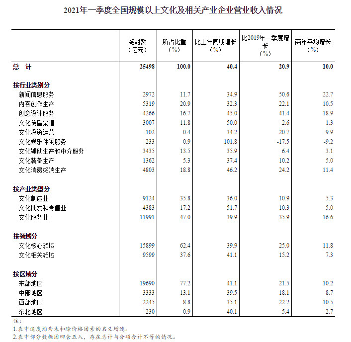 2021年一季度全国规模以上文化及相关产业企业营业收入增长40.4% 两年平均增长10.0%