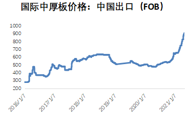 图1：中国出口（FOB）价格