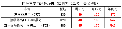 图2：国际市场板坯价格