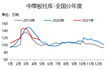 图4：中厚板社会库存变化