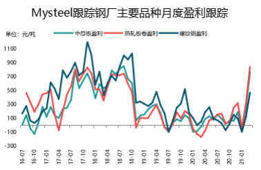 图7：中厚板品种利润情况跟踪