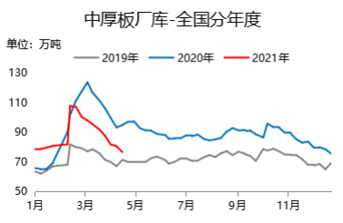 图5：中厚板钢厂库存变化