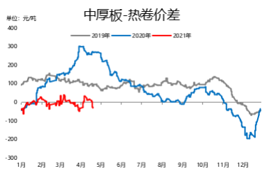 图9：Mysteel跟踪热轧板卷-中厚板价差