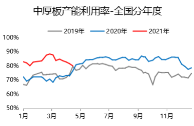 图3：Mysteel对标钢厂周产能利用率