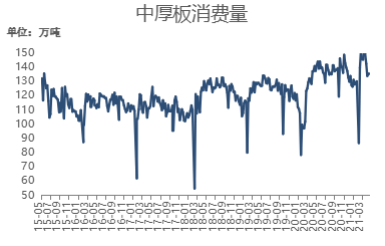 图6：中厚板表观消费量监测