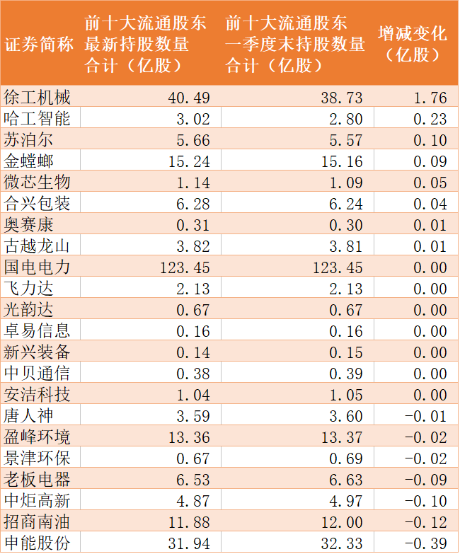 说明：近期前十大流通股东变化个股来源：Wind统计