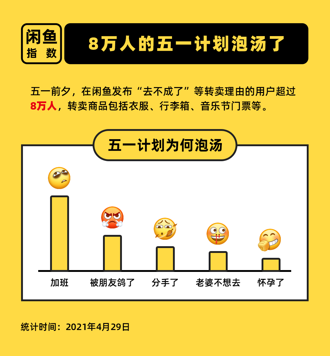 闲鱼指数：五一前夕，8万人旅行计划泡汤