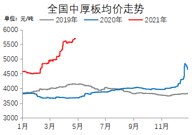 图8：Mysteel全国中厚板均价跟踪