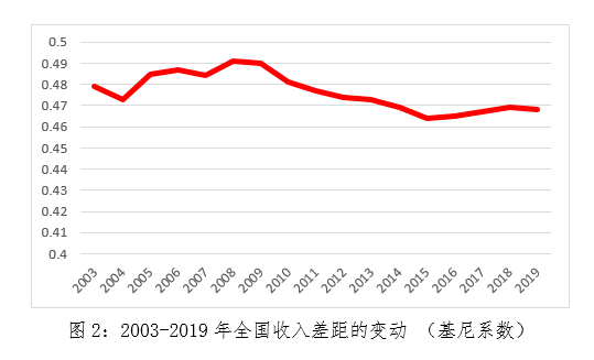 资料来源：根据国家统计局相关的年度统计公报的资料绘制。