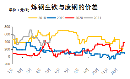 图2：2018年1月～2021年4月生铁与废钢价差走势图（单位：元/吨）