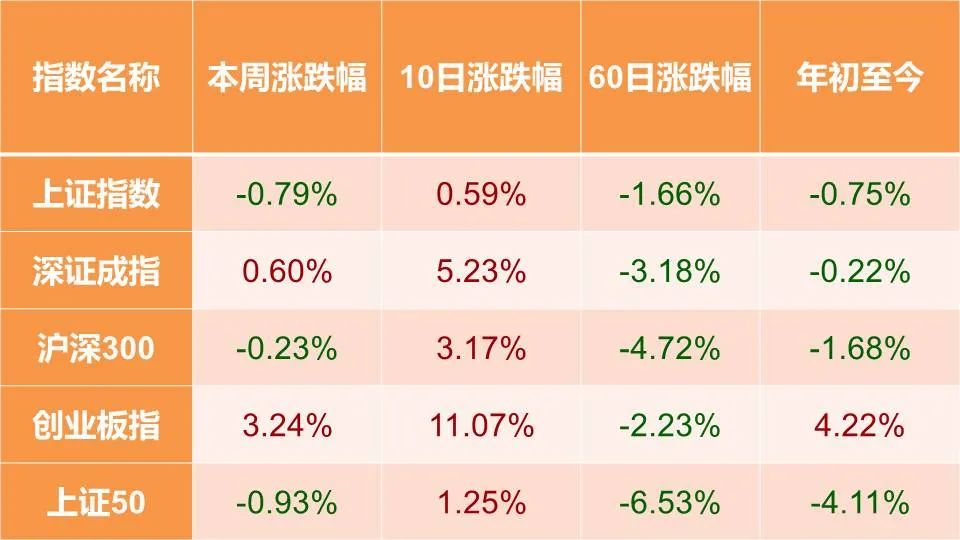 “一周视点：A股震荡分化，创成长风格强势，结构性行情明显