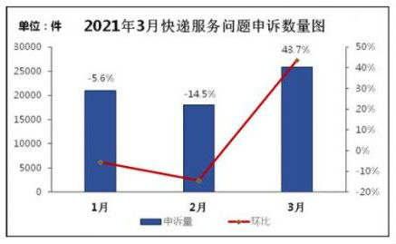 国家邮政局：3月用户对快递服务问题申诉25878件 环比增长43.7％