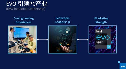 45天部件性能提升88% 英特尔Evo平台严苛到什么程度?