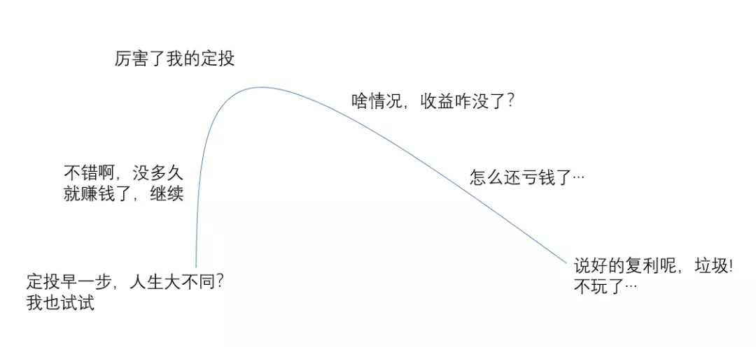 “惠投资 | 定投：始于好感，终于厌弃？为什么你的定投没有赚到钱？