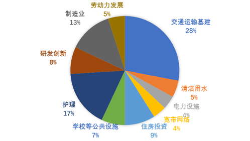 资料来源：BEA，天风证券研究所