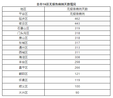 北京昨日无新增新冠肺炎确诊病例 治愈出院1例