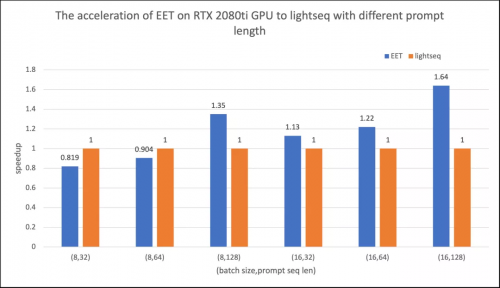 图注：EET在小模型(hidden_units=768, sequence_length=769)的情况下与LightSeq进行比较