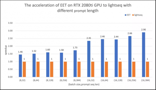 图注：EET在中等模型(hidden_units=1024, sequence_length=1024)的情况下与LightSeq进行比较