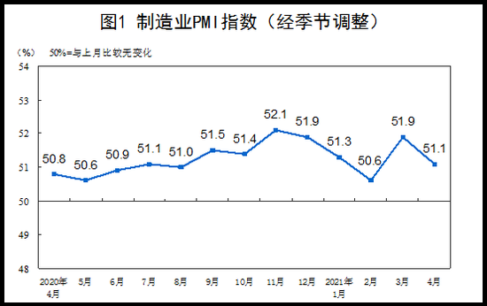 4月中国制造业PMI为51.1% 低于上月0.8个百分点