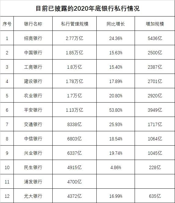 重磅出炉！猛增2.46万亿，私行财富大爆发！客户近百万，规模直奔15万亿！最新排名来了，网友：股市又立功了！