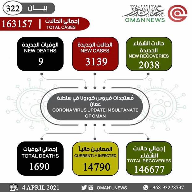阿曼新增新冠肺炎确诊病例3139例 累计确诊163157例