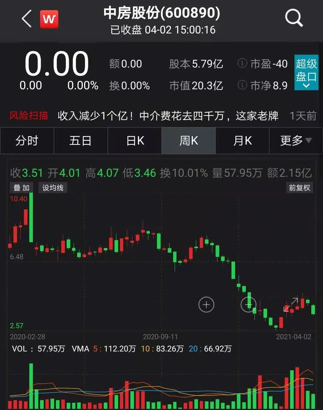 退市警报！节后立刻*ST！一年租房收入仅33.6万！这家老牌房企何去何从...