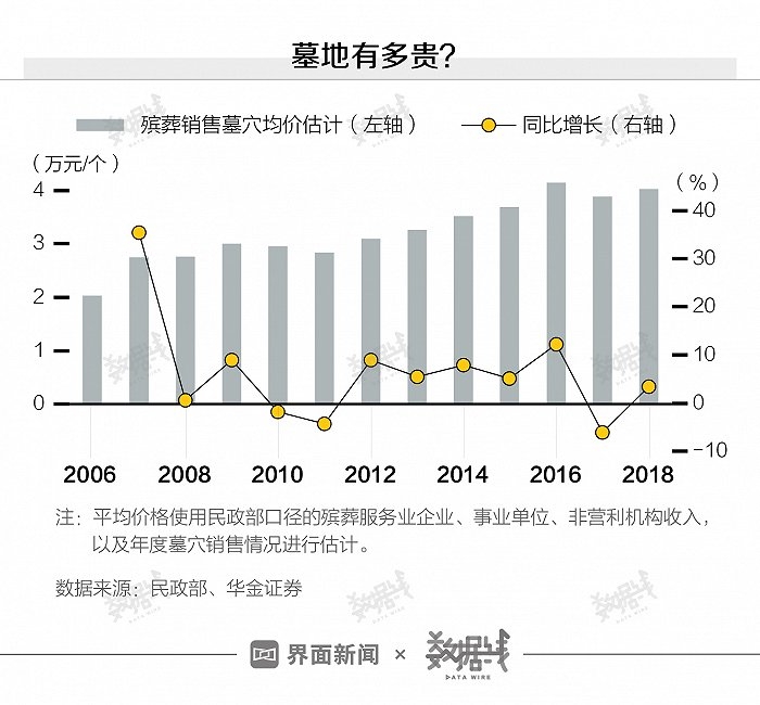 一块墓地要花多少钱？部分涨得比房价还快！丧葬费平均37375元，约半年工资