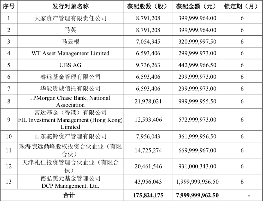 又一千亿巨头80亿定增落地：8年市值翻10倍，高瓴、德弘进场