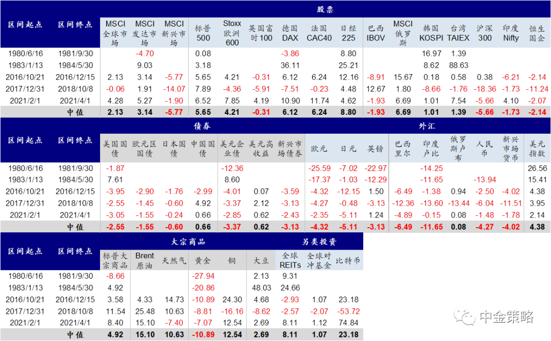 圖表13:寬財政+（預期）緊貨組合下，美股市場分板塊表現