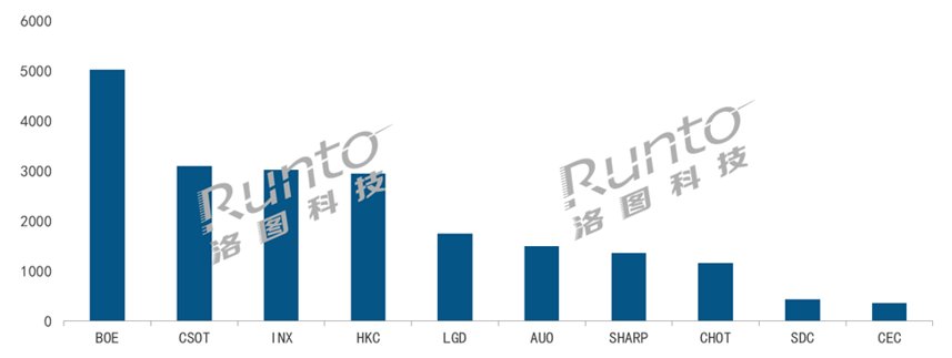 数据来源:洛图科技(RUNTO),单位:K片