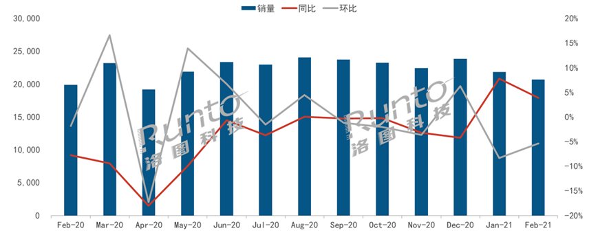 2021年2月全球液晶电视面板同比增长4%