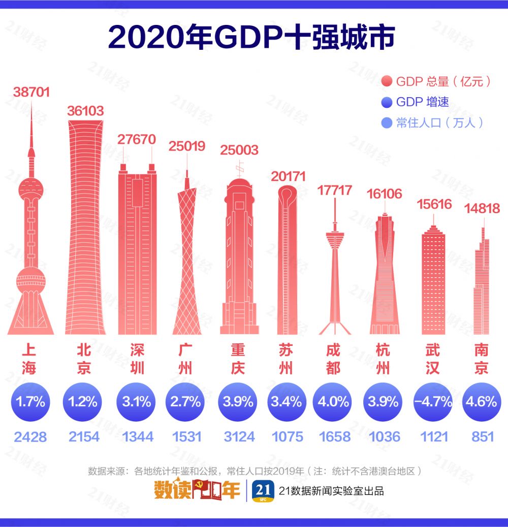 最新城市GDP百强榜：长三角占据20席，这个城市骤降39名！（附查询器）