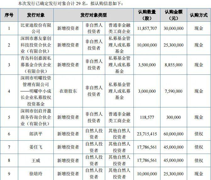 看好磷酸铁锂行业龙头比亚迪上市公司高管竞相参与这家公司定增