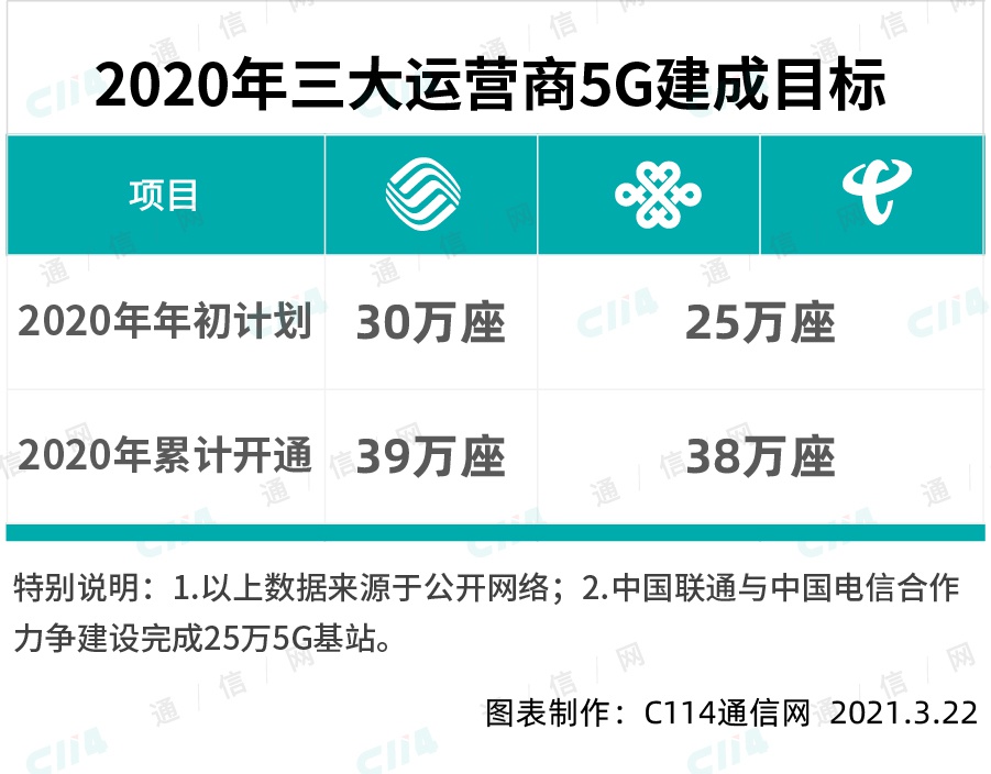 全力建设5G网络，运营商得花多少钱