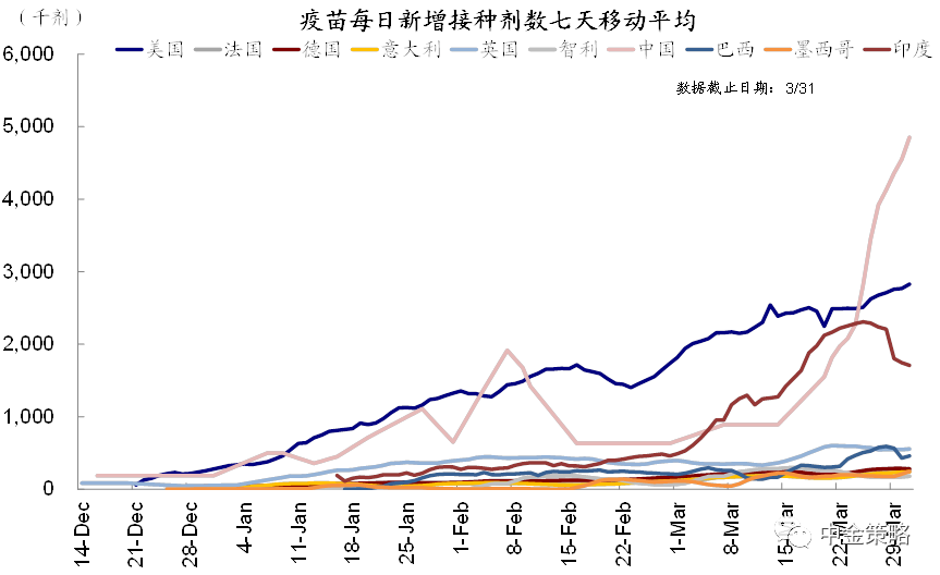 圖表2:這一點從近期服務性消費和出行修復上都可以得到體現