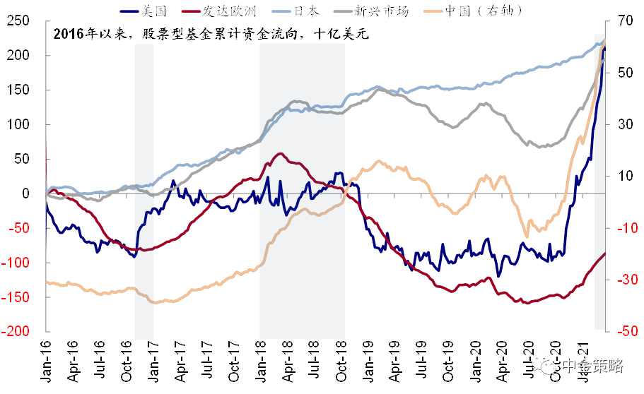 圖表11:股票及債券型基金資金流向同樣由發達和新興轉為美國