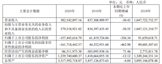 天域生态董事长_天域生态2020年亏损1.57亿董事长罗卫国薪酬43.32万