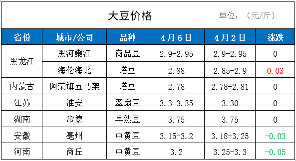 今日(4月6日)国产大豆价格大多稳定,部分地区价格涨跌互现,黑龙江地区