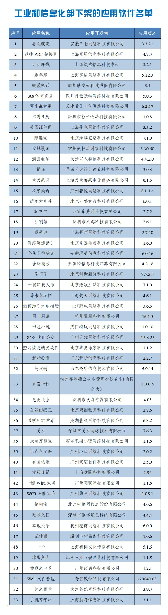 未按要求完成整改 工信部通报下架60款侵害用户权益App