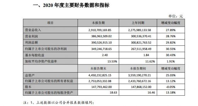 生产规模扩大导致收入增长 奥士康净利去年增30.55%至3.49亿元